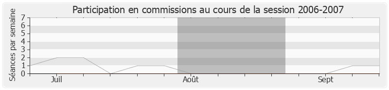 Participation commissions-20062007 de Alain Bocquet