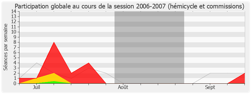 Participation globale-20062007 de Alain Cacheux