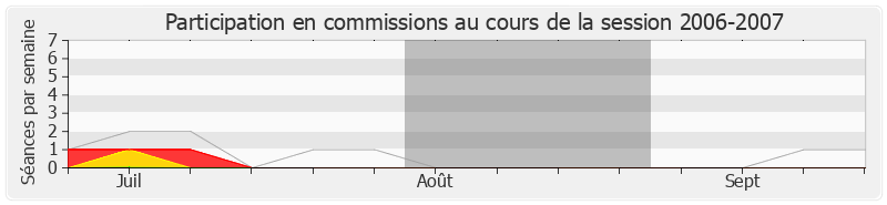 Participation commissions-20062007 de Arnaud Montebourg