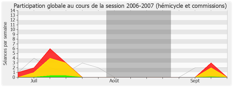 Participation globale-20062007 de Arnaud Montebourg