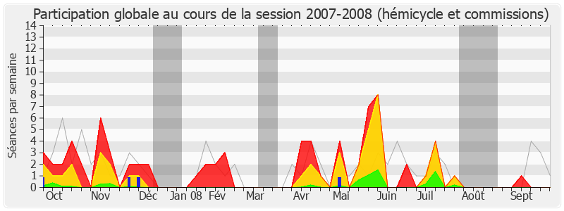 Participation globale-20072008 de Arnaud Montebourg