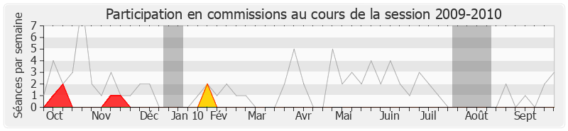 Participation commissions-20092010 de Arnaud Montebourg