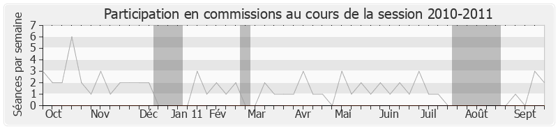 Participation commissions-20102011 de Arnaud Montebourg