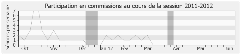 Participation commissions-20112012 de Arnaud Montebourg