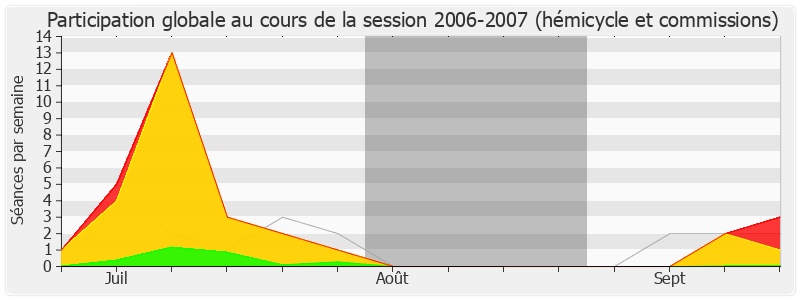 Participation globale-20062007 de Charles de Courson