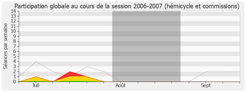Participation globale-20062007 de François Bayrou