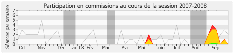 Participation commissions-20072008 de François Bayrou