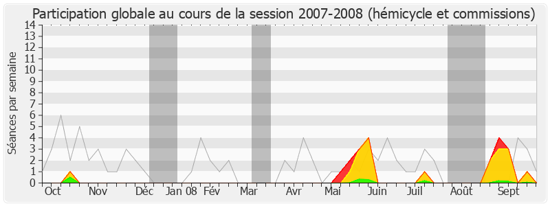 Participation globale-20072008 de François Bayrou