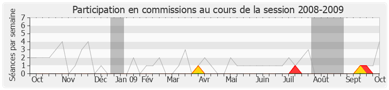 Participation commissions-20082009 de François Bayrou