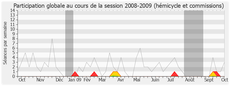 Participation globale-20082009 de François Bayrou