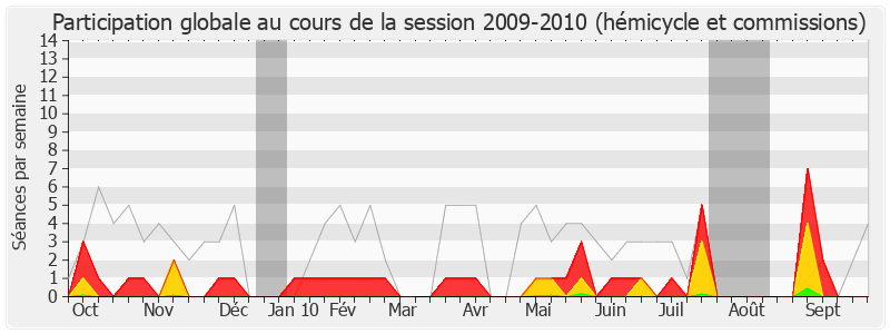 Participation globale-20092010 de François Bayrou