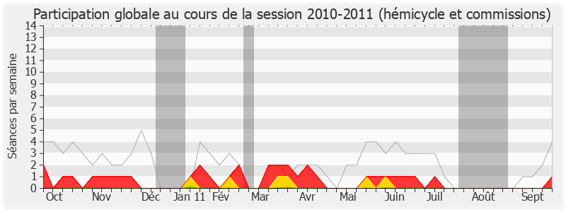 Participation globale-20102011 de François Bayrou