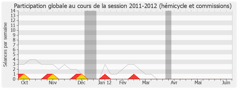 Participation globale-20112012 de François Bayrou