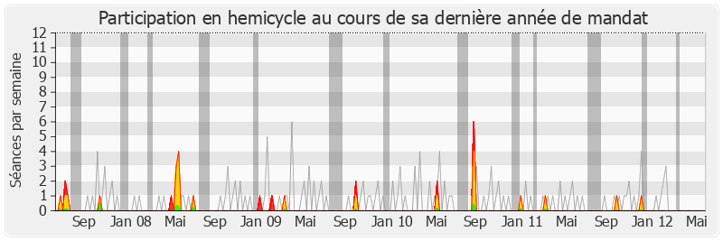 Participation hemicycle-legislature de François Bayrou