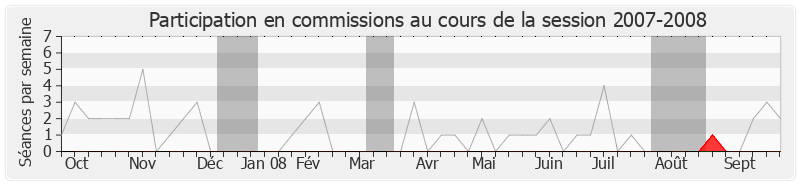 Participation commissions-20072008 de Laurent Fabius