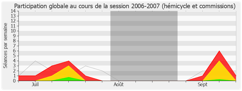 Participation globale-20062007 de Manuel Valls