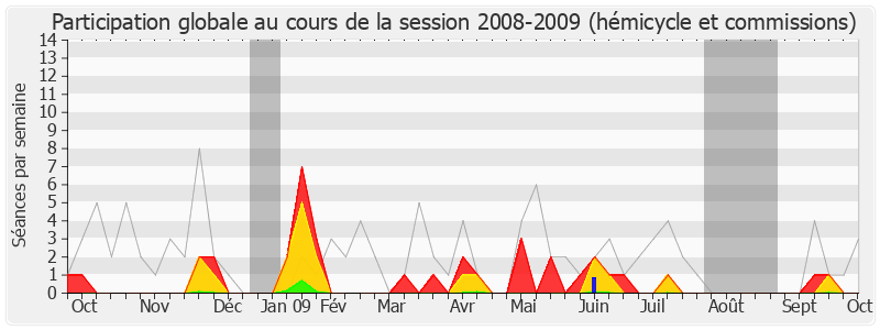 Participation globale-20082009 de Manuel Valls