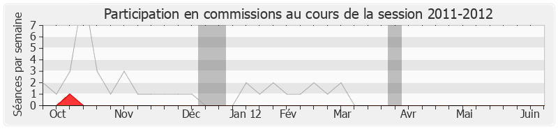 Participation commissions-20112012 de Manuel Valls