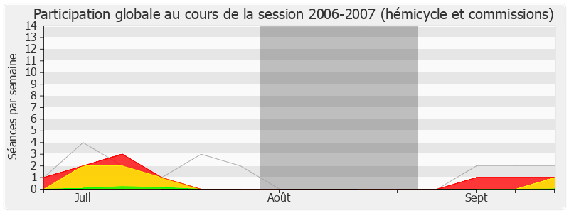 Participation globale-20062007 de Marisol Touraine