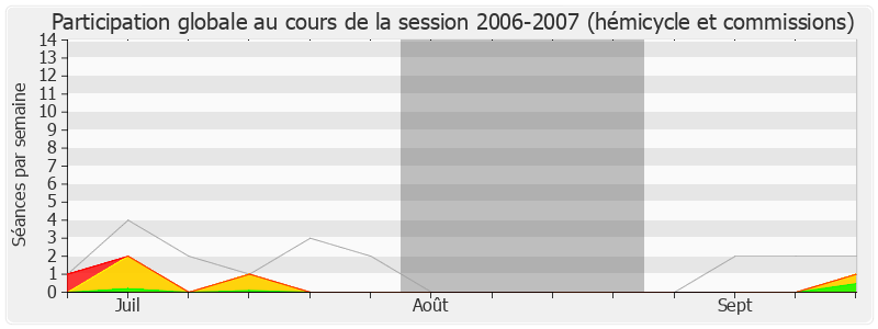 Participation globale-20062007 de Nicolas Dupont-Aignan