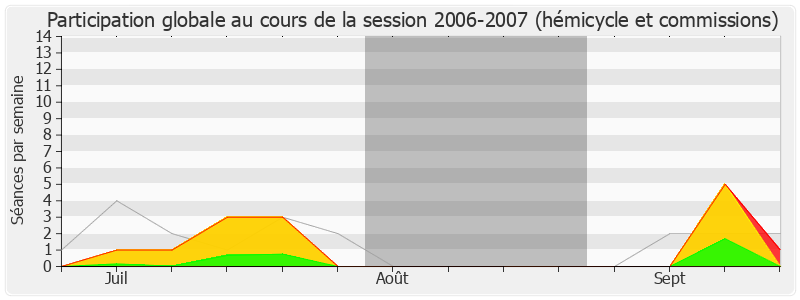 Participation globale-20062007 de Noël Mamère