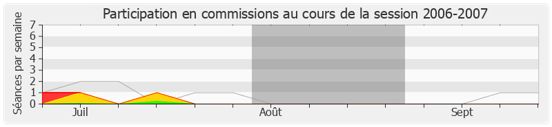 Participation commissions-20062007 de Yves Fromion