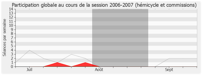 Participation globale-20062007 de Alain Bocquet