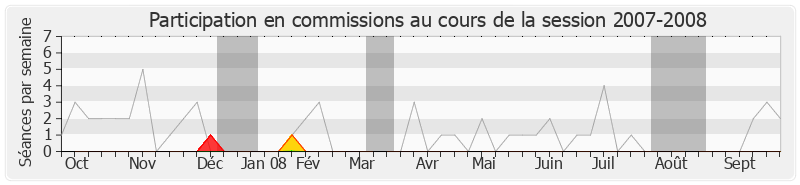 Participation commissions-20072008 de Alain Bocquet