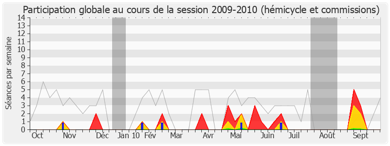 Participation globale-20092010 de Alain Bocquet