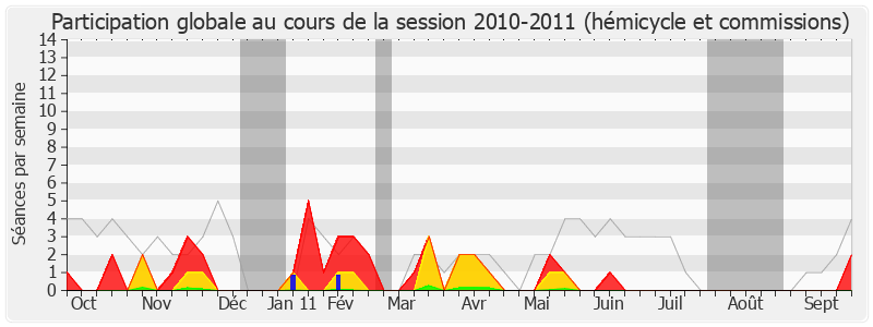 Participation globale-20102011 de Alain Bocquet