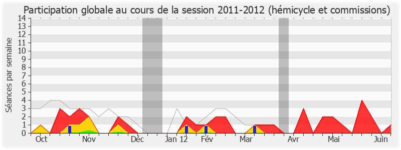 Participation globale-20112012 de Alain Bocquet