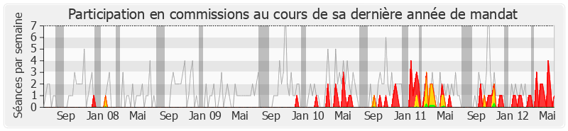 Participation commissions-legislature de Alain Bocquet