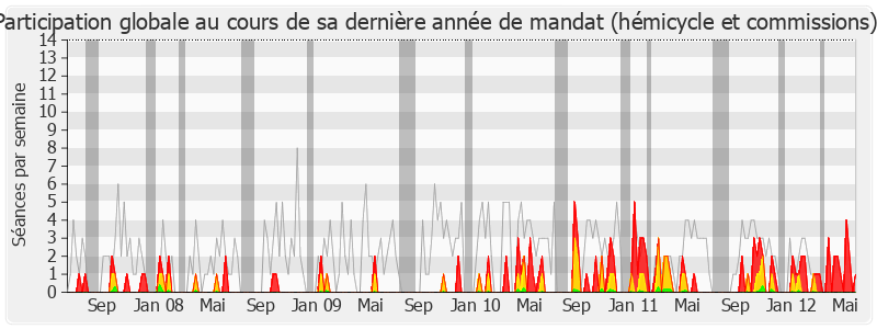 Participation globale-legislature de Alain Bocquet