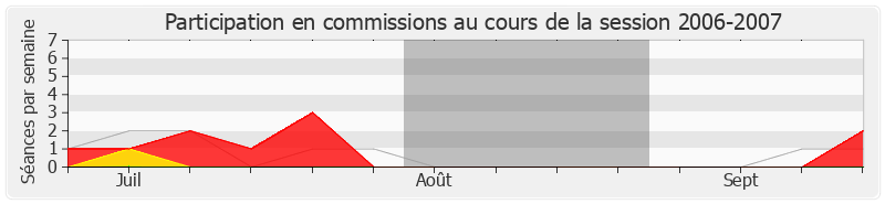 Participation commissions-20062007 de Alain Cacheux