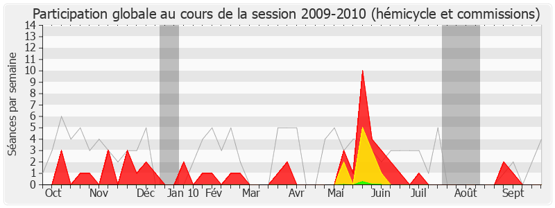 Participation globale-20092010 de Alain Cacheux