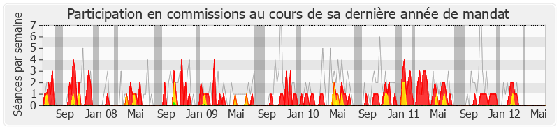 Participation commissions-legislature de Alain Cacheux