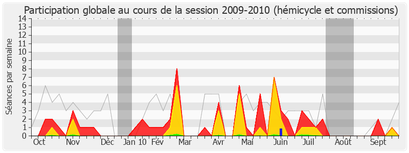 Participation globale-20092010 de Alain Claeys