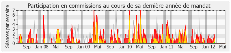 Participation commissions-legislature de Alain Claeys