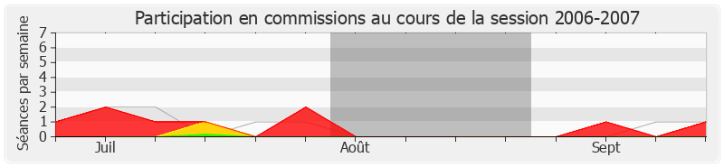 Participation commissions-20062007 de Alain Cousin