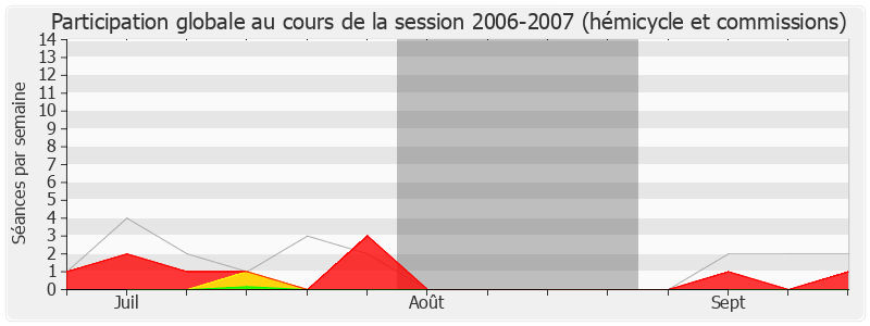 Participation globale-20062007 de Alain Cousin