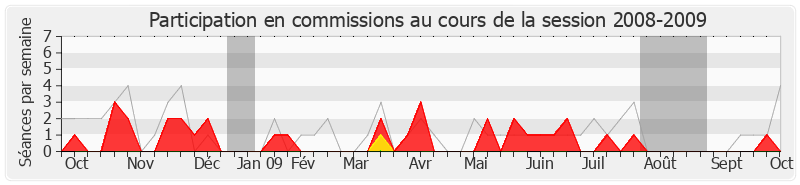 Participation commissions-20082009 de Alain Cousin