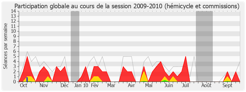 Participation globale-20092010 de Alain Cousin