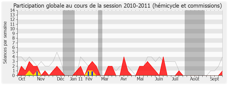 Participation globale-20102011 de Alain Cousin