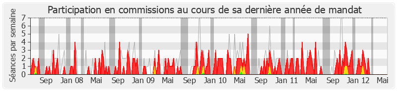 Participation commissions-legislature de Alain Cousin