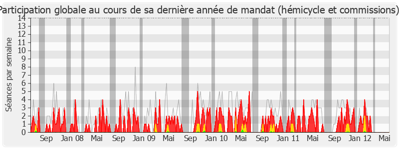 Participation globale-legislature de Alain Cousin