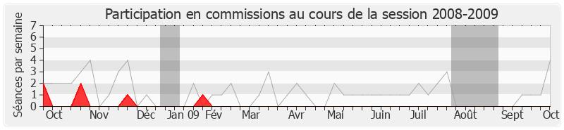 Participation commissions-20082009 de Alain Ferry
