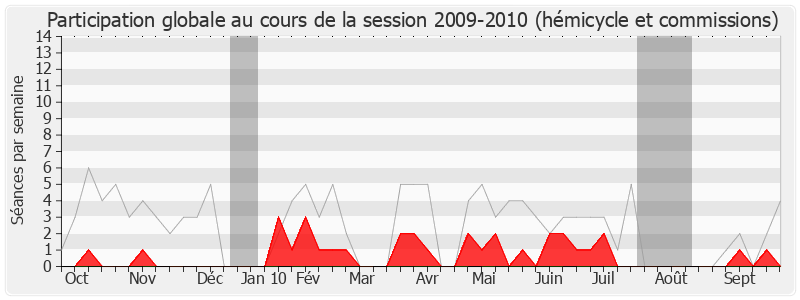 Participation globale-20092010 de Alain Ferry