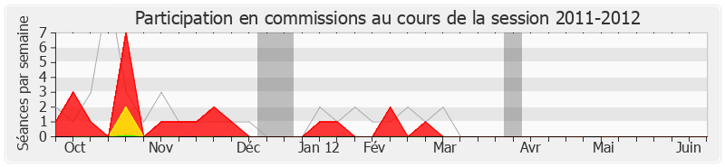 Participation commissions-20112012 de Alain Ferry