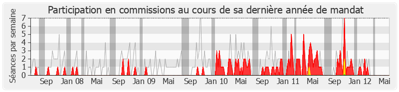 Participation commissions-legislature de Alain Ferry