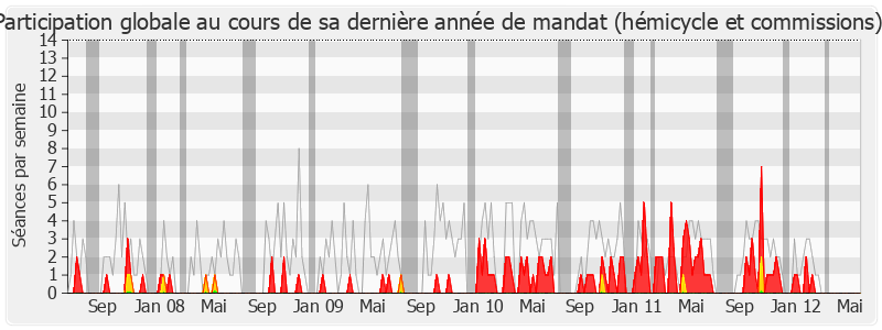 Participation globale-legislature de Alain Ferry